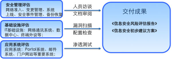 某大型國有集團(tuán)信息安全評(píng)估項(xiàng)目案例